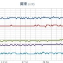 ほぼ北の方角に、三時(半)の虹が二重で。