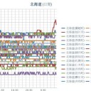 【 旭川 ０．０４６ μ 】／【 蘭越 ０．０４２ μ 】／【 岩見沢 ０．０４１ μ 】／（ 札幌 ０．０３７ μ ）（＋ ９ ℃）。
