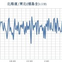 ★★【 千葉 ０．１３９ μ 】★／★【 会津 ０．１１４ μ 】／★【 東京 ０．１１３ μ 】／【 宮城 ０．１０８ μ 】／★【 アカウント凍結＋更新停止が継続中 】★