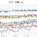 【 那覇 】 ３０ ℃ 真夏日。