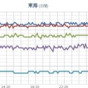 大阪や京都など西日本を中心に広範囲で霧が発生しました。