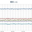 大阪や京都など西日本を中心に広範囲で霧が発生しました。