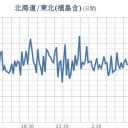 ★★【 フクイチ 】（制御不能？）★★／★【 千葉 ０．１１３ μ 】／★【 会津 ０．１１１ μ 】／【 東京 ０．１０５ μ 】／【 宮城 ０．１０２ μ 】★