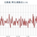 ★★【 フクイチ 】（制御不能？）★★／★【 千葉 ０．１１３ μ 】／★【 会津 ０．１１１ μ 】／【 東京 ０．１０５ μ 】／【 宮城 ０．１０２ μ 】★