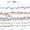 【 ２５℃ 以上の夏日】／【佐賀】123年前の記録を更新／季節外れの陽気は、19日(木)まで。