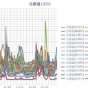 ★【 札幌 0.0 ８４ μ 】★（＋ ２ ℃）／【 岩見沢 0.0 ５９ μ 】／【 余市 0.0 ５４ μ 】／【 蘭越・倶知安 0.0 ５２ μ 】★