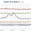 ★★★【 千葉 ０．１ ３ ９ μ 】／★【 会津 ０．１１４ μ 】／★【 アカウント凍結＋更新停止が継続 悪化 中 】★