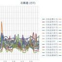 【 稚内 0.0 ４９ μ 】／【 寿都 0.0 ４２ μ 】／【 共和町≒泊原発 0.0 ４１ μ 】／（ 札幌 0.0 ２９ μ ）！（＾◇＾）！（ － １０ ℃ ）。