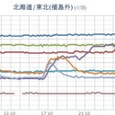 ★【 千葉 ０．１２６ μ 】（欠測アリ）★／★【 会津 ０．１１２ μ 】（タイマー異常）★／【 東京 ０．１０８ μ 】