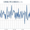 ★【 Ｍ ７ ．１ 】（福島県沖）★／【 フクイチ物質 】東北沿岸～北海道 に拡散する見込み。