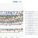 （ 札幌 0.0 ３１ μ ⇔ 0.0 ２４ μ ）（ ー ２ ℃ ）。