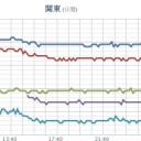 ★【 神奈川（横浜＝実家！） 大 欠測 】★／★【 千葉 】（更新停止中）★／★【 東京 ０．１１５ μ 】／★【 会津 ０．１１１ μ  】