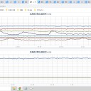 ★★【 千葉 ０．１４９ μ 】★★／★【 フクイチ： 水位低下 】★／★【 会津 ０．１１４ μ 】／★【 東京 ０．１１３ μ 】