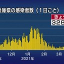 【 大阪府は終わりです！】　ありがとうございました！／★【 大阪 ８７８ 人 】★／【 兵庫県 ３２８ 人 】最多です。