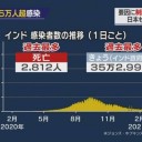 ★【 日本人 逮捕 】★／インドが大変な状況になっています。