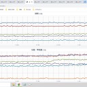 今日は朝から晴れている北日本や北陸で気温が上がっています。