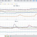 【 山形・秋田 】（欠測アリ★）／【山形県 記録的短時間大雨情報】／【 福井 】３時間に ２００ ﾐﾘ を超える雨。