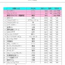 高層ビルランキング