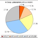 金回りというもの