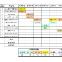 【アニメ最萌2011】　3回戦終了。ブロック決勝へ