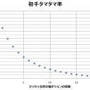 初手タマタマの確率