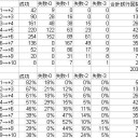 【PSO2】☆１０武器の強化データ【成功率とか】