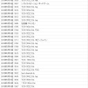 久々のアクセス解析