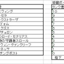 WoWコンティニアスのルールを考えた（6/5一部ルール変更）