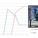 【三国志大戦TCG blog】ターンカーブ【攻略記事】