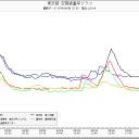 神奈川、東京、千葉、…死が、サガ！（－－；）！