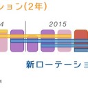 ローテーション変更