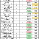 マルドゥ機体を使って5回Fリーグに挑戦した結果