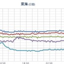 （※地震※追加）　【 三重 ０．１０３ μ 】（⇒避難準備！）。