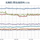 …今日もいっぱい電車が停まるぜ…★／関東〜愛知の太平洋岸は東電【 福島原発からの風 】に注意／【 人体実験 】ですか？