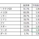 【考察】入賞デッキから見る必須カードと新規参入者の必要コスト【ポケモン編】