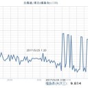 【★ １３ μSv/h 超の上昇 ★】／【 福島原発⇒悪化 】／利根川・花見川など沿岸部に異常高線量が出る。