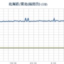 【 福島 フルーツライン 】…０．８ μ …！／【 宇都宮 】 ０．１４ μ ／いわき湯本 ０．１２４ μ。（＝避難準備ッ！）