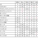 【考察】入賞デッキから見る大会毎の採用カード推移(愛知〜大阪)【ポケモン編】