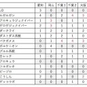 【考察】入賞デッキから見る大会毎の採用カード推移(愛知〜大阪)【サポート編】
