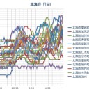 【 泊村 ０．０５４ μ 】／（札幌 ０．０３７μ。＋１４℃。 ）…。