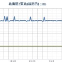 【 飯舘村 ０．２７ μ 】／チェルノ避難 ０．２３ μSv/h／米軍撤退 ０．３２ μSv/h／風が関東に吹きます。