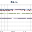 【 京都 】 放射線量上昇⇒長時間欠測／愛知県【 全域で欠測 】／ほぼ同じ時間から【 高浜原発と越前市も欠測 】／愛知と長野で異常値／岐阜⇒長野⇒群馬と拡散？