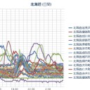 【 倶知安 （泊原発） ０．０７８ μ 】／【 札幌 ０．０５１ μ 】（ 気温 ＋１２℃ ）。