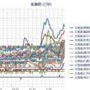 【 竜巻 注意情報 】 網走 ・北見 ・紋別 ／【 泊原発 ０．５５ μ 】／【 札幌 ０．０３９ μ 。＋１４℃。雨。）