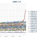 【 稚内 ０．０６ μ 】（急上昇！）／（札幌0.038μ。気温１６℃。曇天）／７～９月の北海道の気温は平年より高いでしょう。