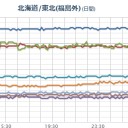 【 稚内 ０．０６ μ 】（急上昇！）／（札幌0.038μ。気温１６℃。曇天）／７～９月の北海道の気温は平年より高いでしょう。