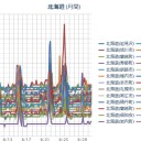 【 網走 ＋３１℃ ！】／東京や大阪より北海道が暑い!?／（札幌 ０．０３８ μ。 気温上昇中。）　（未宇宙）