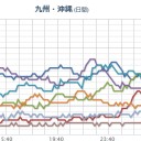【 玄海 原発 】直下地震。／【 大雨続く 】 九州／野菜がまた高騰する。