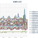 【 稚内 ０．０５８ μ 】／呼吸による内部被曝にご注意ください。⇒北海道の放射線量が昨日から長時間、異常値です。／（札幌 ０．０４５ μ）／やっぱ、【 泊原発 アウト 】だろ。　（無map）