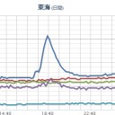 【 岐阜 ０．１２８ μ 】／福島原発からの風は西進／【 最高気温⇒集中豪雨 】／【 雷に注意 】／「自由な服を着なさい」／「 子供が 毒蛇を 襲った」事件。